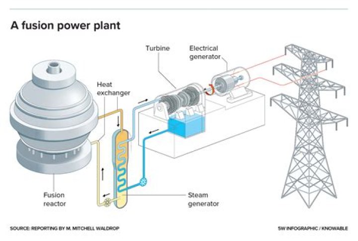 How much energy would a fusion reactor produce?