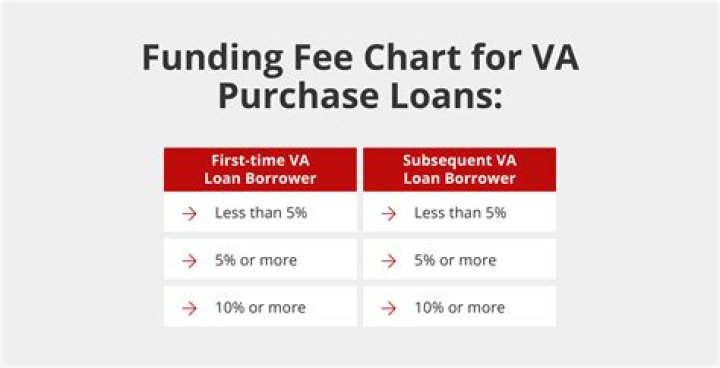 How much is the VA funding fee in 2020?