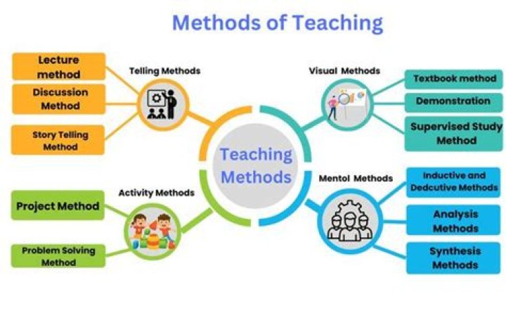 What are the different teaching techniques?