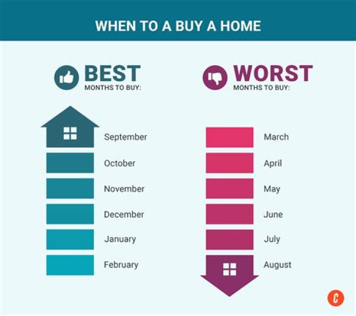 What is the best month to buy a house in California?