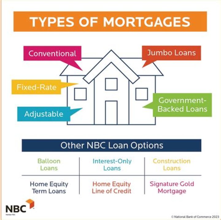 What is the most common type of mortgage?