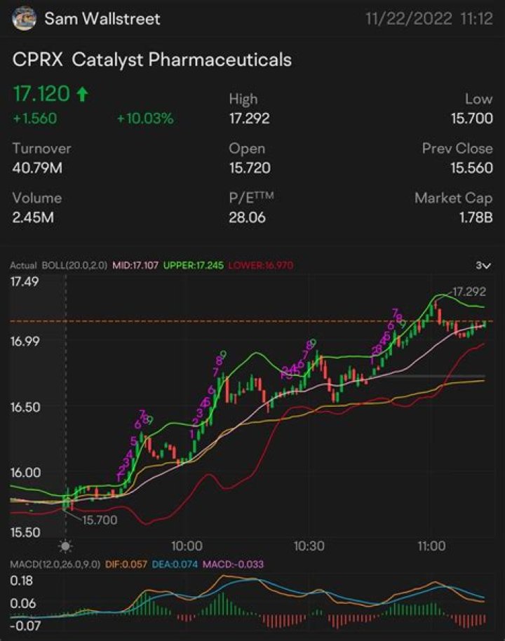 Will Cprx stock go up?
